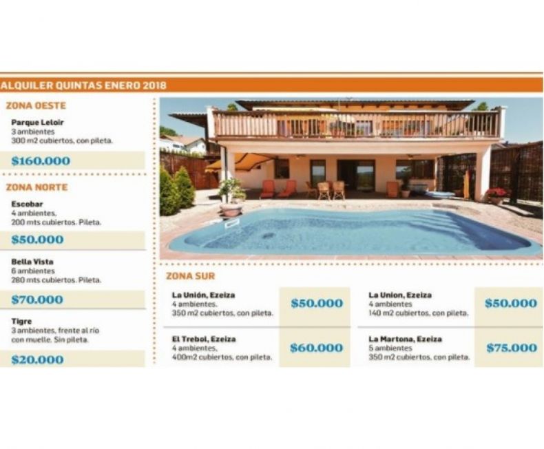 Alquilar una quinta en enero puede costar hasta 160 mil pesos