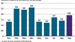 El último dato de la inflación prendió una señal de alerta en el Gobierno