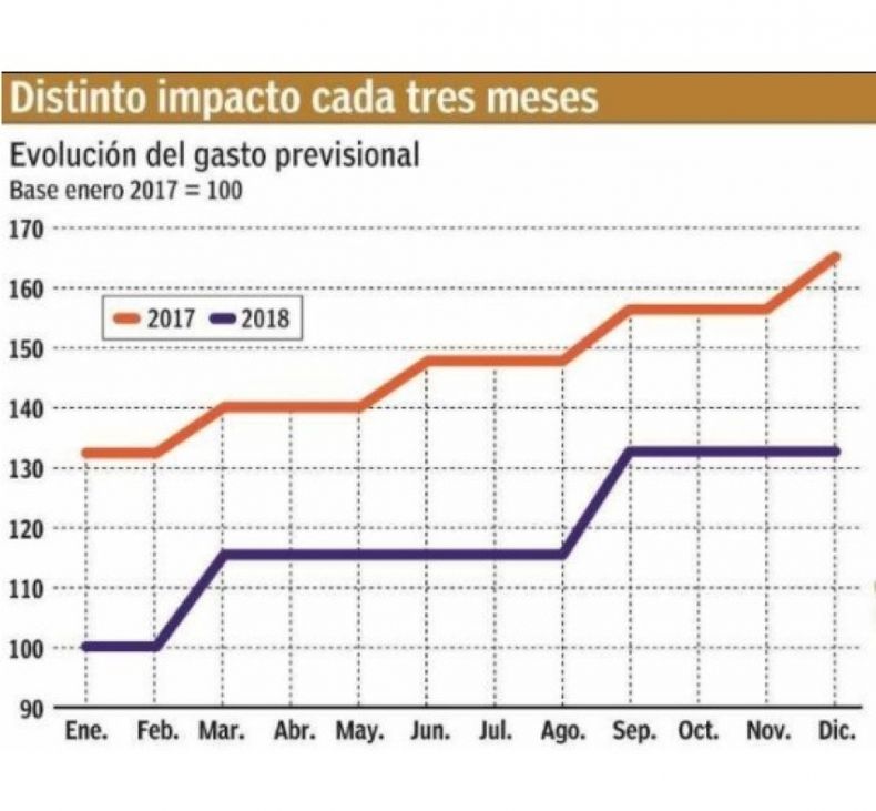 La próxima alza de jubilaciones quedará por abajo de la inflación