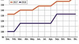 La próxima alza de jubilaciones quedará por abajo de la inflación
