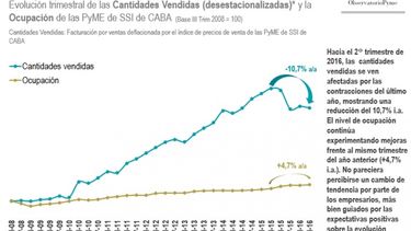 PYMES tecnológicas porteñas sufrieron una caída en sus ventas del 1%