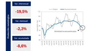 El desempeño de la industria metalúrgica en abril de 2014.