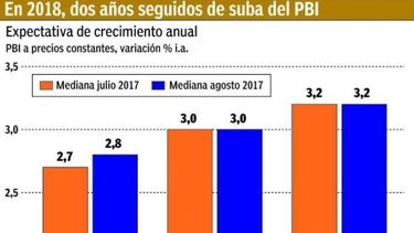 Un ajuste fiscal pondría en riesgo la meta de crecimiento oficial para 2018