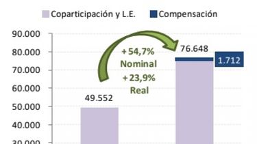 Las provincias elevaron sus ingresos por recursos coparticipables en 2018