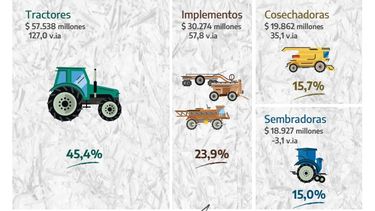 El informe del INDEC sobre maquinaria agrícola constató que el total de unidades vendidas de tractores trepó un 4,5% interanual, mientras que el resto de los segmentos cerraron con caídas.