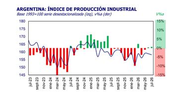 La evolución de la actividad productiva.