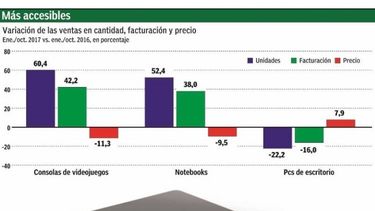 Creció más de 50% la venta de notebooks y consolas