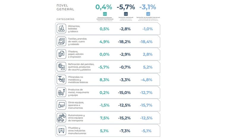 Los números oficiales del sector productivo.
