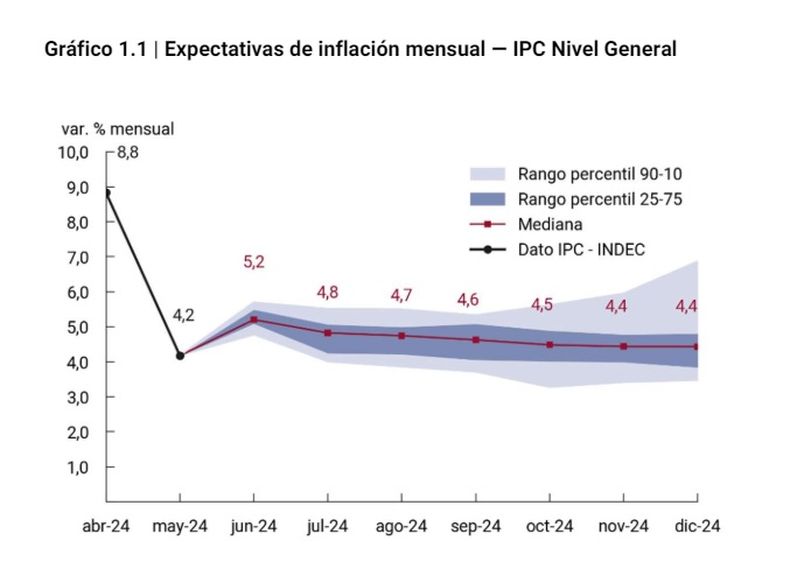 La curva de la inflación según las mediciones del BCRA.
