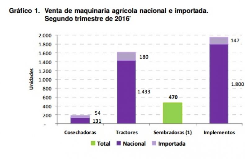 Las ventas de maquinaria agrícola muestran señales de recuperación