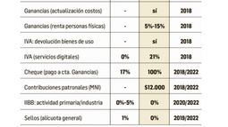 La Casa Rosada se aseguró el avance de la reforma tributaria