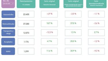 Las ventas de maquinaria agrícola avanzaron 30% en el primer trimestre