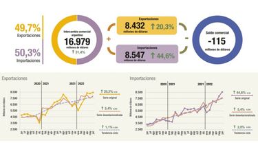 Las importaciones de energía causaron un déficit comercial en junio