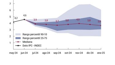 Las proyecciones sobre la inflación en 2024.
