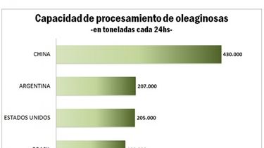Productores argentinos impusieron una nueva marca referida a la cantidad procesada de soja