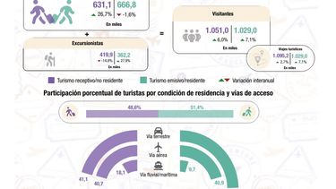 Los números del turismo en Argentina durante 2024.