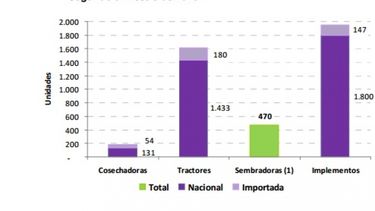 Las ventas de maquinaria agrícola muestran señales de recuperación