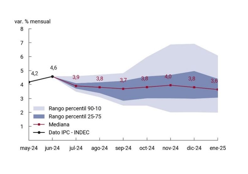 Las proyecciones sobre la inflación en 2024.