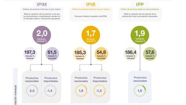 La evolución de los precios mayoristas en 2024.