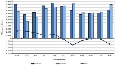 El déficit de la balanza comercial creció 316% en febrero