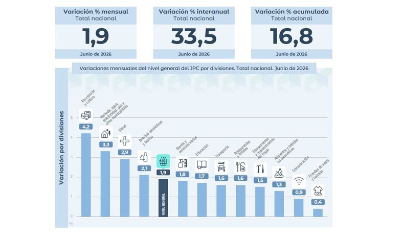 Los resultados de la medición del INDEC.