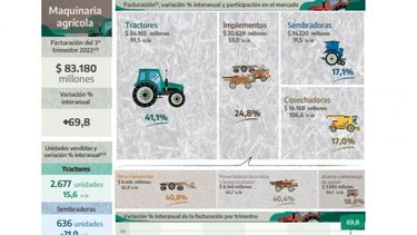 Ventas de maquinaria agrícola subieron casi 70% en el tercer trimestre