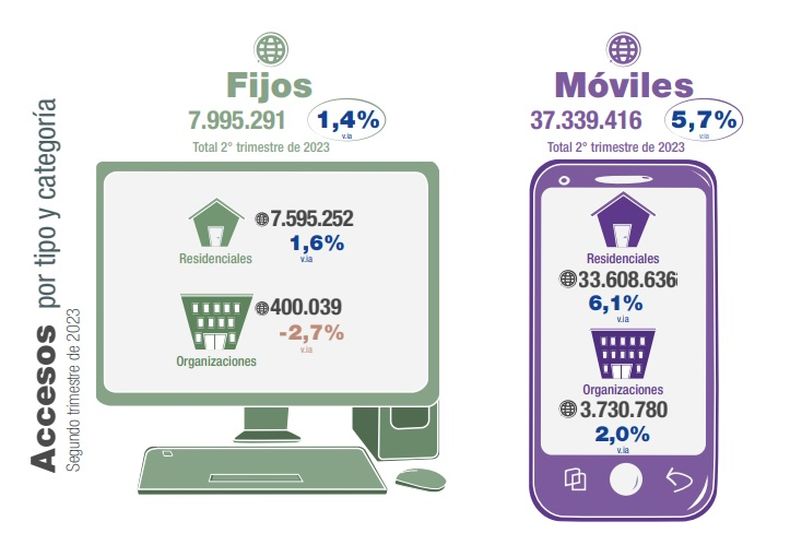 Los accesos a Internet móvil tuvieron un alza interanual de 5,7 por ciento, resaltó el INDEC.