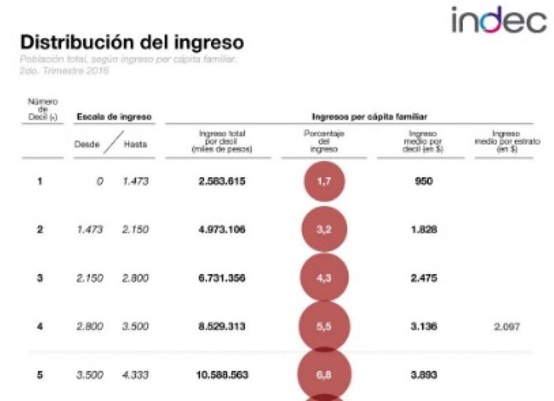 La mitad de los hogares tiene ingresos por debajo de la canasta básica total