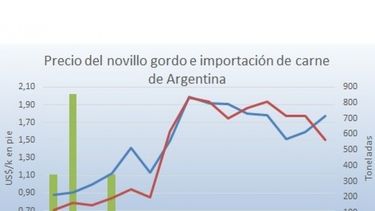 Uruguay volvió a importar carne vacuna argentina