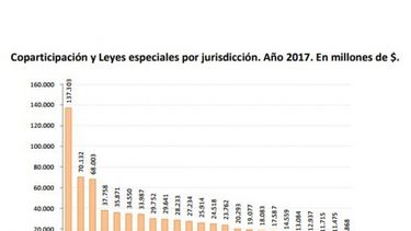 La coparticipación tuvo en 2017 su menor crecimiento de los últimos tres años