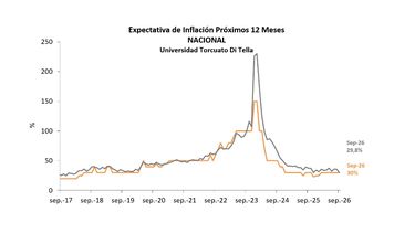 Los resultados del relevamiento privado.