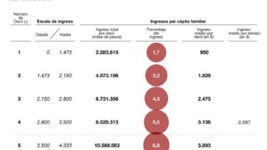 La mitad de los hogares tiene ingresos por debajo de la canasta básica total