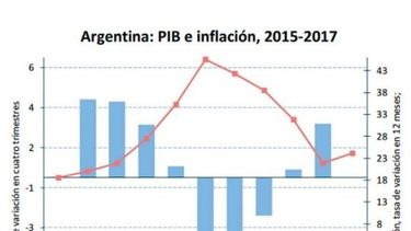 En 10 meses, el déficit fiscal llegó a 4,7% del PBI