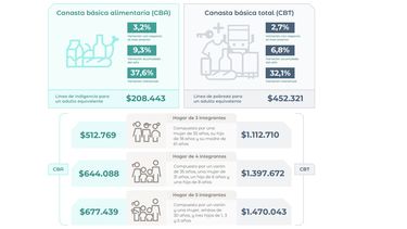 La medición del INDEC.