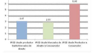 En góndola se paga casi 6% veces más que lo recibido por el productor
