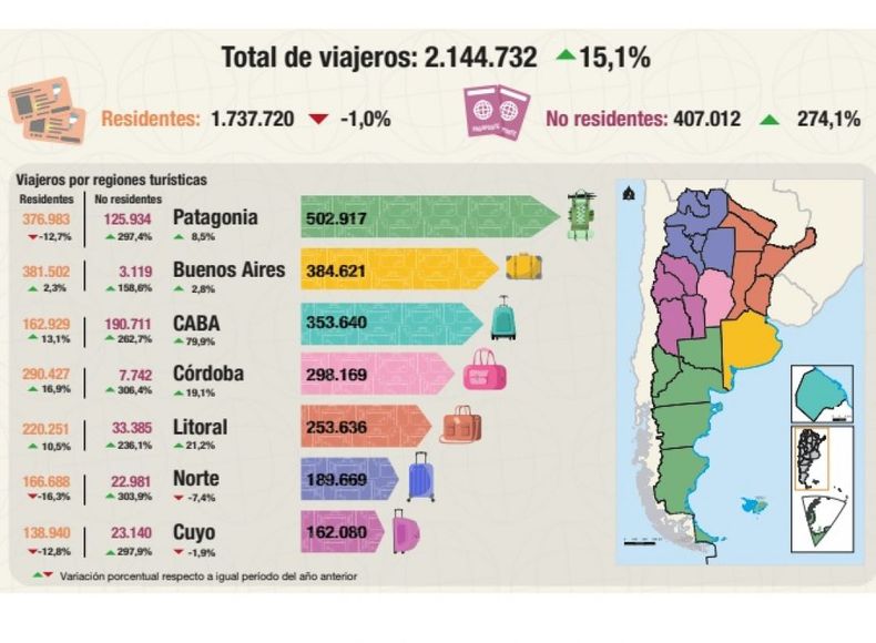 La Patagonia tuvo la mayor ocupación hotelera en enero