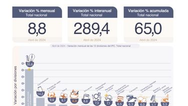 Los datos de la inflación en abril de 2024.