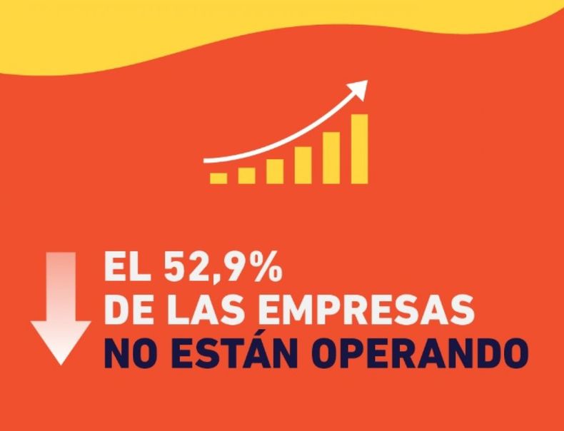 Reportan una caída mayor al 64% en las ventas durante la cuarentena