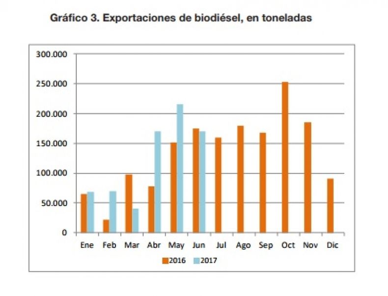 Exportaciones de biodiésel subieron más del 24% en el primer semestre