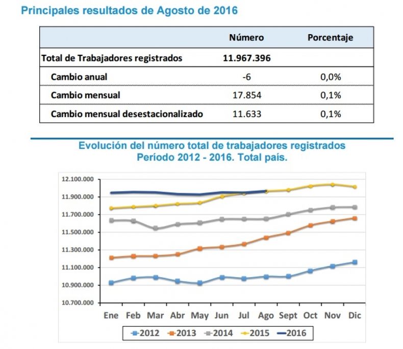 La economía argentina perdió 52 mil puestos de trabajo del sector privado en 2016