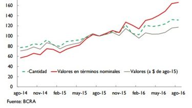 Confirman que los créditos bajaron más de un 8 por ciento en agosto