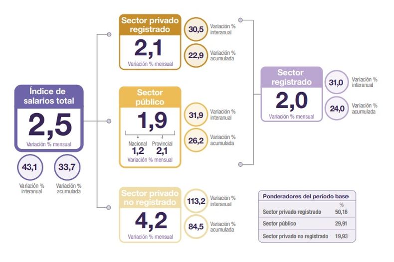 Los datos proporcionados por el organismo estatal.
