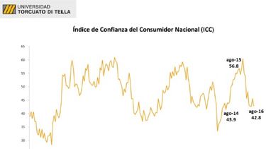 La confianza del consumidor sigue en baja