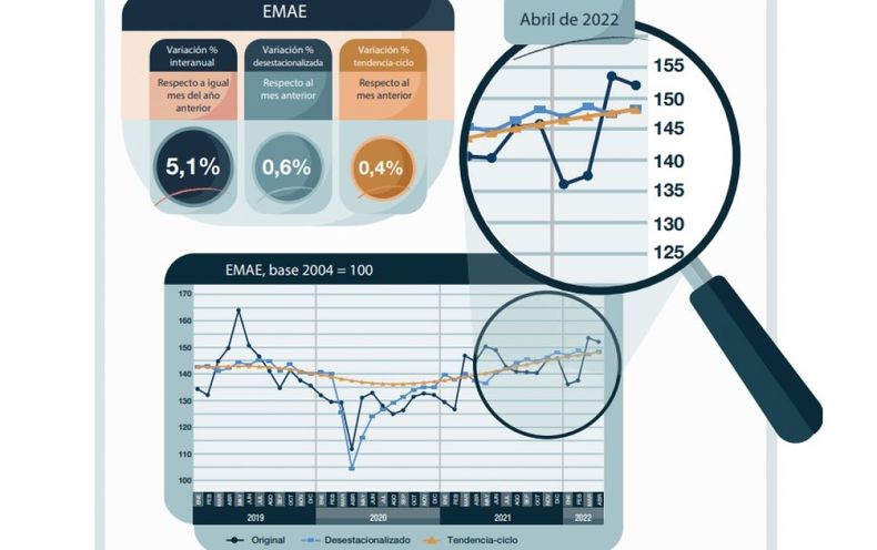 El PBI creció más de 5% interanual en abril