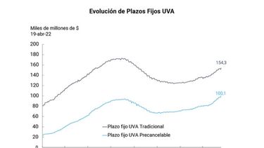 Los plazos fijos UVA superan los 280.000 millones de pesos