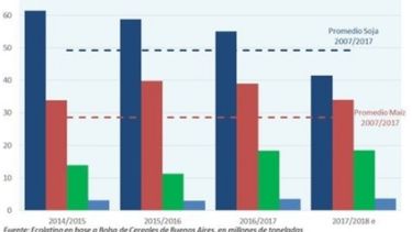 La sequía afecta la expectativa de crecimiento económico para 2018