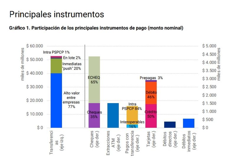 En julio, se canalizaron $1.340 millones a través de pagos con transferencia, casi el mismo volumen que con tarjetas de débito ($1.353 millones).