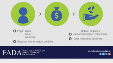 Buscan que productores hagan un pago único y anual por la bolsa de semillas