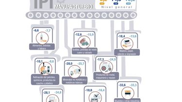 Los componentes del sector manufacturero.