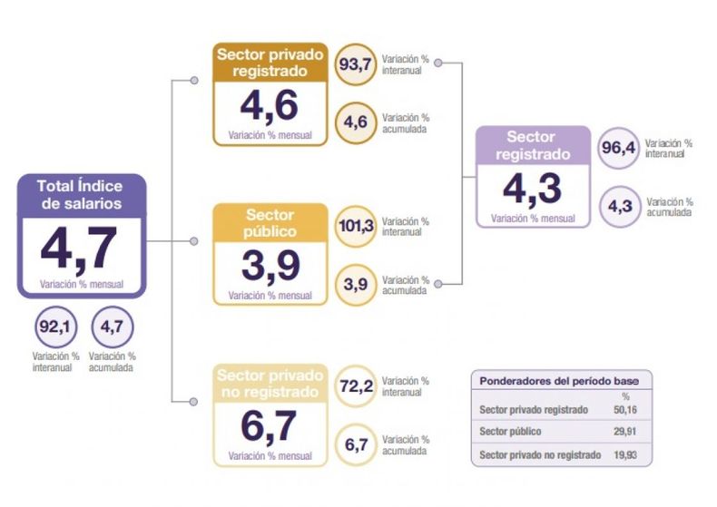 Los salarios perdieron otra vez contra la inflación